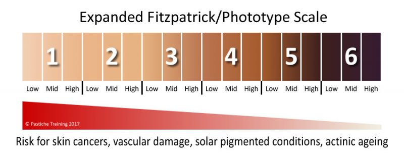 Why LUX uses MOXI for specific Fitzpatrick skin types