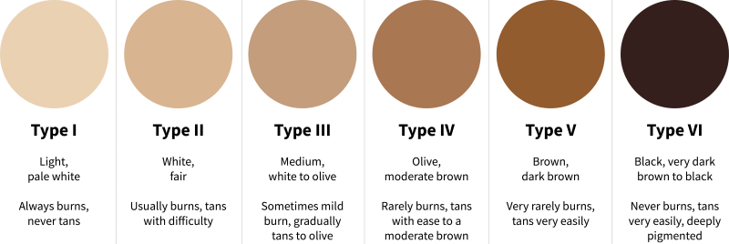 Why LUX uses MOXI for specific Fitzpatrick skin types